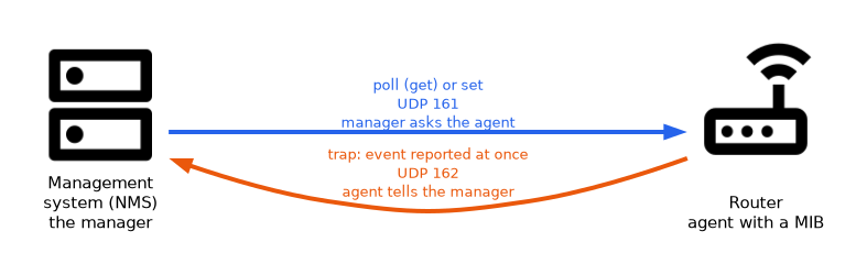 The management system polls or sets values on a router agent using UDP 161, and the agent sends a trap to the manager on UDP 162 when an event occurs.