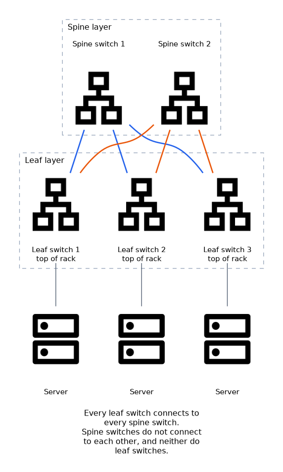 Every leaf switch connects to every spine switch, servers attach to the leaf switches, and there are no spine to spine or leaf to leaf links.