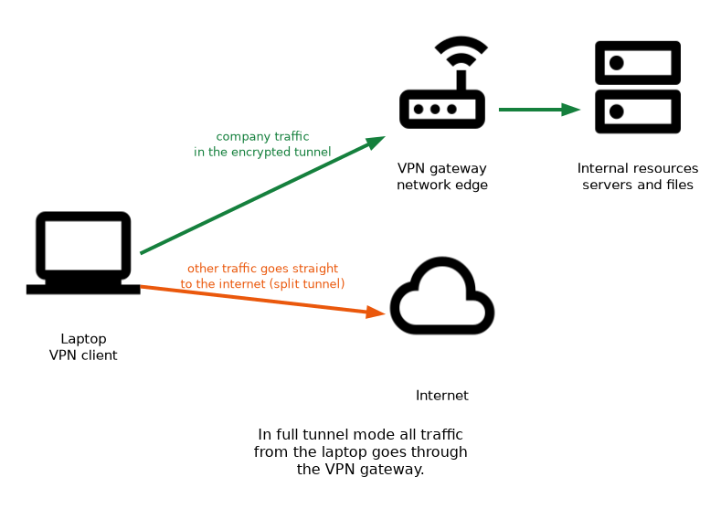 In a split tunnel a laptop sends company traffic through an encrypted tunnel to the VPN gateway and internal resources, while other traffic goes straight to the internet; in full tunnel everything would use the gateway.
