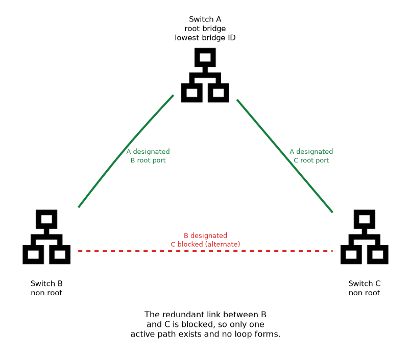 Three switches in a triangle: Switch A is the root bridge with designated ports, B and C have root ports toward A, and the redundant link between B and C is blocked so no loop forms.