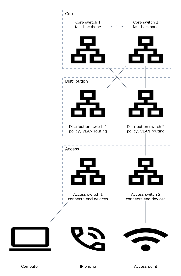 Two core switches connect to two distribution switches, which connect to access switches that serve a computer, an IP phone and an access point.