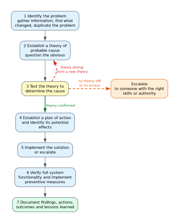 The seven troubleshooting steps in order, with a branch at step 3 where a wrong theory leads back to a new theory or to escalation, and a confirmed theory leads to the plan of action.