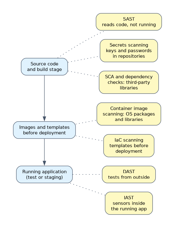 Three stages from code to running application with the checks that belong to each: SAST, secrets scanning and SCA at the code and build stage, container image and IaC scanning before deployment, and DAST and IAST on the running application.