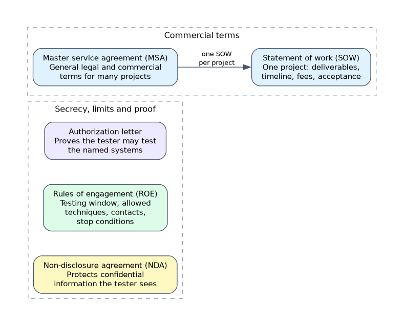 The master service agreement (general terms for many projects) leads to one statement of work per project, while the non-disclosure agreement, rules of engagement and authorization letter each cover confidentiality, technical limits and proof of permission.