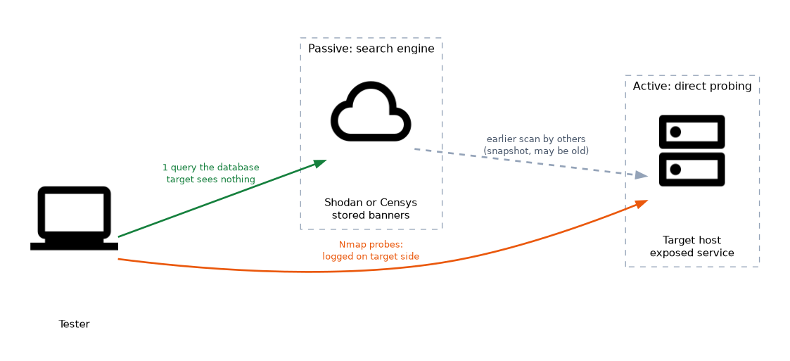 The tester queries Shodan or Censys, which hold banners from earlier scans by others, so the target sees nothing; probing the target directly with Nmap is active and shows up in the target's logs.