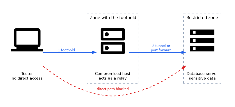 A tester with no direct path to the restricted zone gains a foothold on a compromised host and relays traffic through it by tunnel or port forward to the database server.