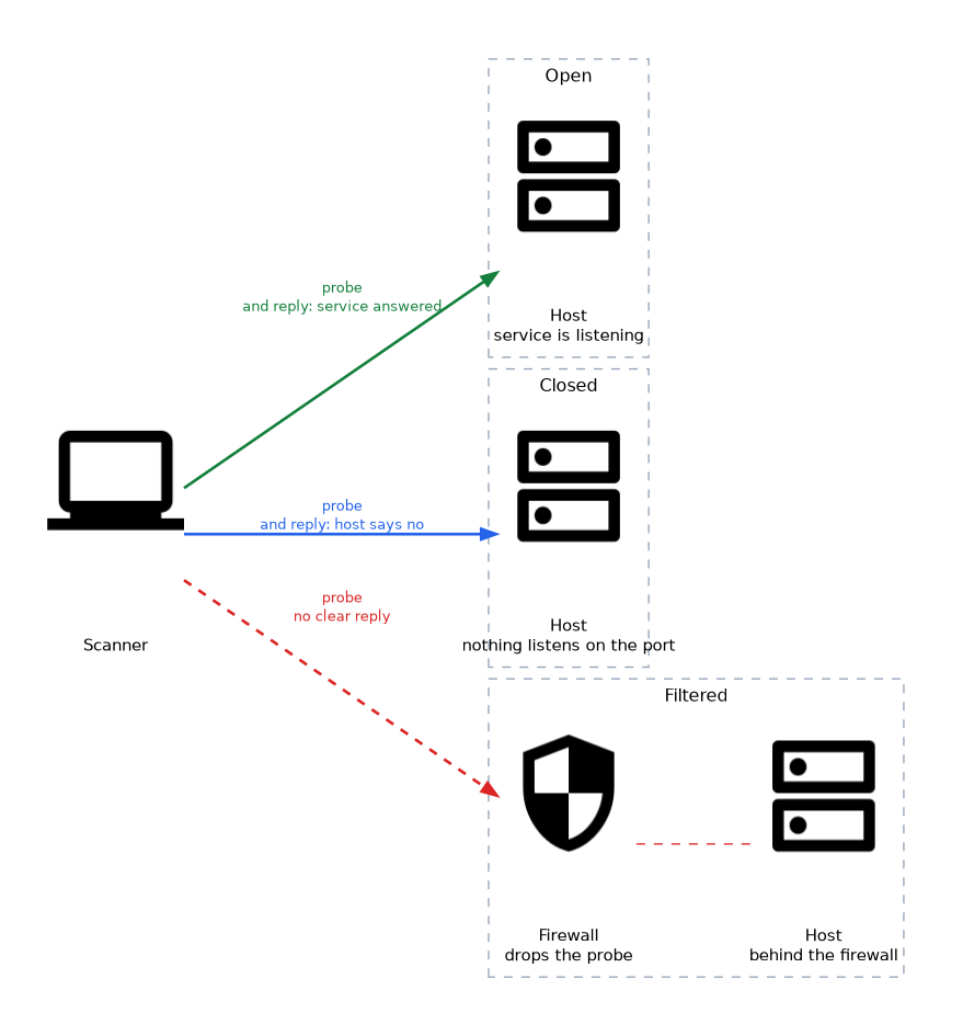 A scanner probes three targets: a service that answers (open), a host that replies that nothing listens (closed), and a probe dropped by a firewall so there is no clear reply (filtered).