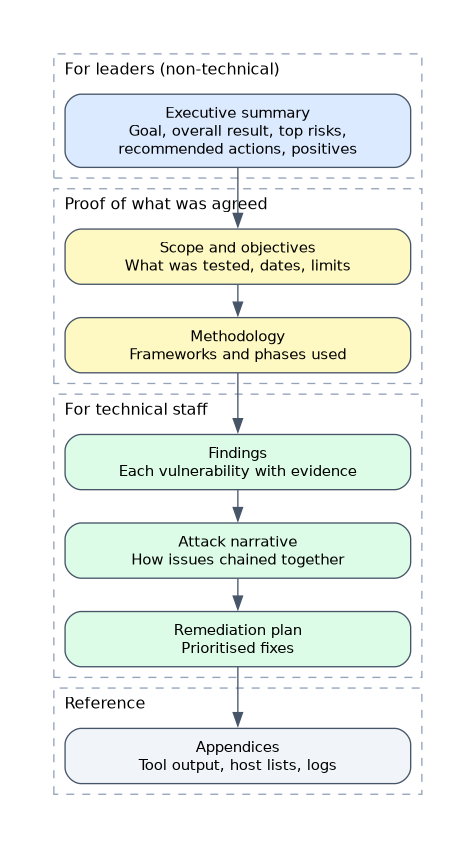 The report sections in order, grouped by reader: the executive summary for leaders, scope and methodology as proof of what was agreed, findings, attack narrative and remediation plan for technical staff, and appendices for bulky tool output.