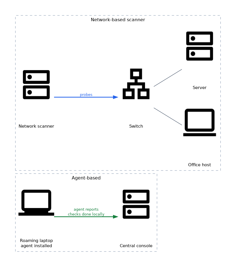 A network scanner probes office hosts through a switch, while a roaming laptop with an installed agent checks itself locally and reports to a central console.