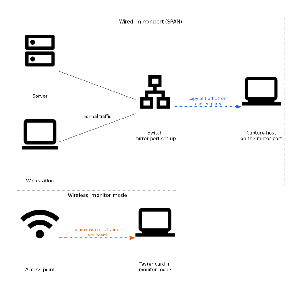 On a wired switch a mirror (SPAN) port sends a copy of traffic from chosen ports to a capture host, while on a wireless network a card in monitor mode hears nearby frames from an access point.