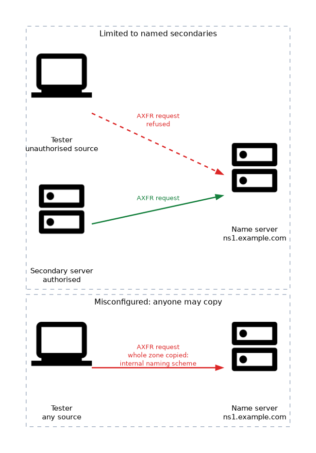 A name server that limits zone transfers answers its authorised secondary server and refuses an unauthorised tester, while a misconfigured name server copies the whole zone to any source and exposes the internal naming scheme.