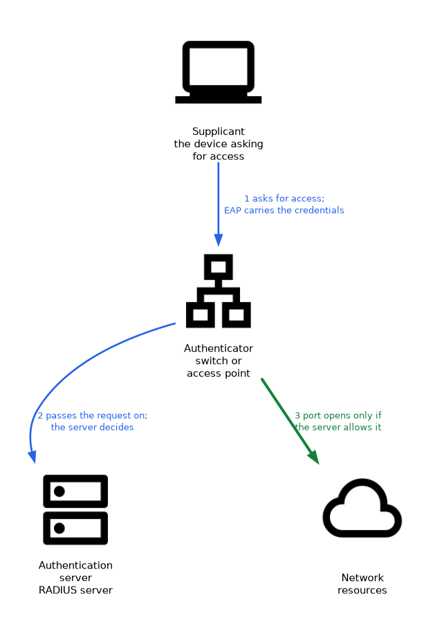 In 802.1X the supplicant asks the authenticator, a switch or access point, for access using EAP. The authenticator passes the request to a RADIUS authentication server, and the port opens to network resources only if the server allows it.