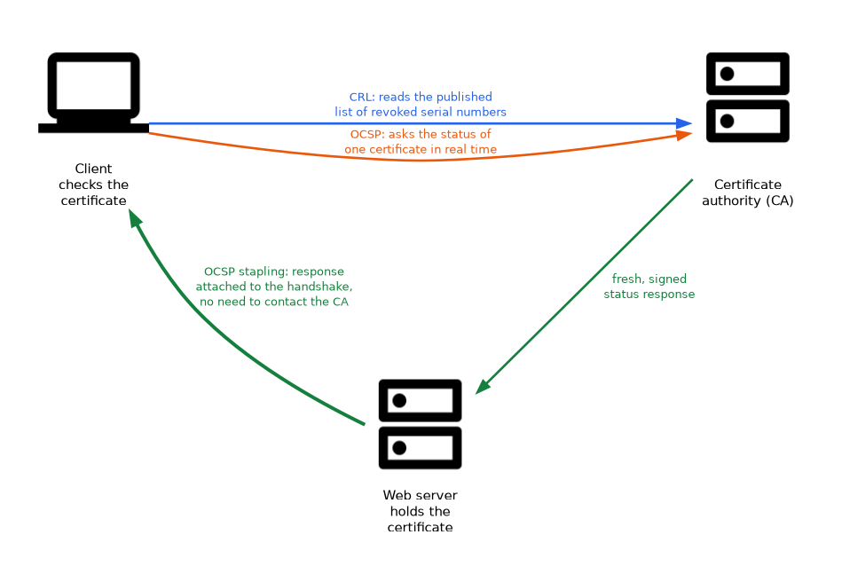 A client can read the CA's CRL of revoked serial numbers or ask the CA for the status of one certificate with OCSP. With OCSP stapling the web server gets a fresh signed status response and attaches it to the handshake.