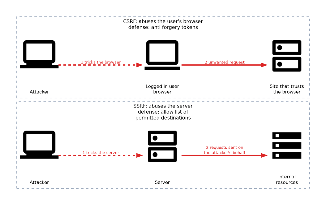 Two panels. In CSRF an attacker tricks a logged in user's browser into sending an unwanted request to a site that trusts it. In SSRF an attacker tricks a server into sending requests to internal resources on the attacker's behalf.