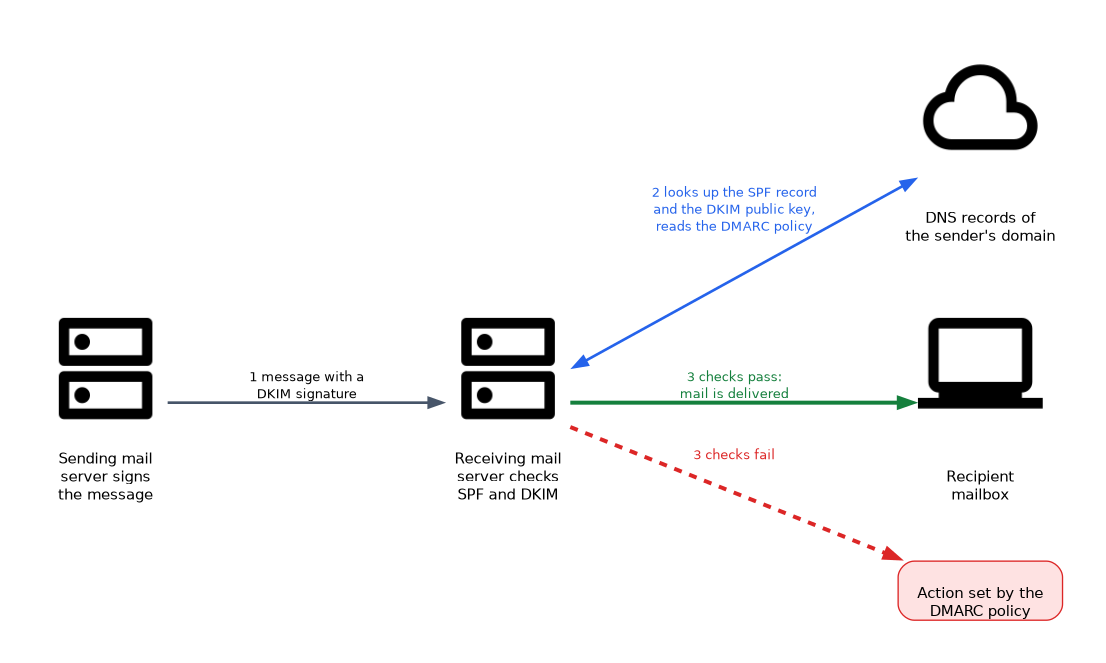 A sending mail server signs a message with DKIM. The receiving server checks SPF and DKIM using the sender's DNS records, reads the DMARC policy, delivers mail that passes and applies the DMARC policy action when checks fail.