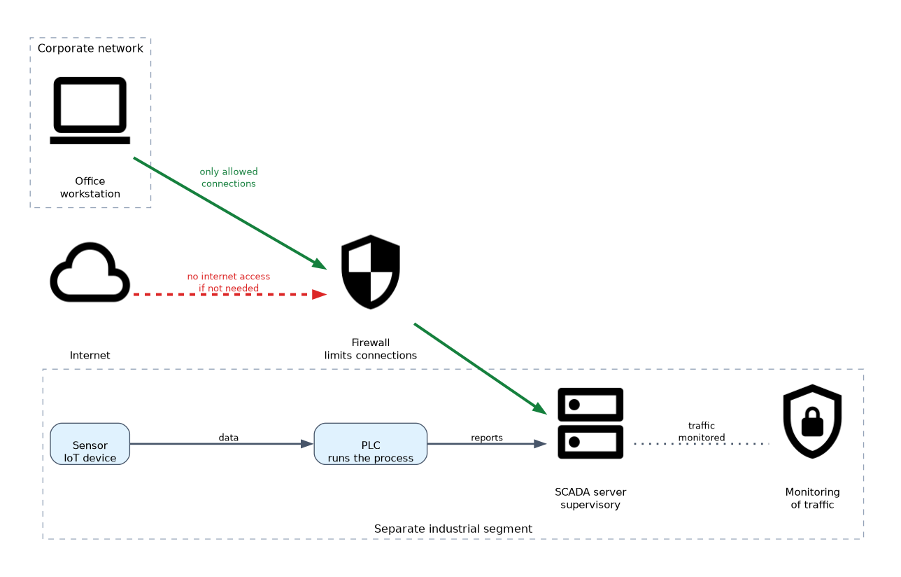 Industrial systems sit on a separate segment with a sensor, a PLC and a SCADA server. A firewall allows only needed connections from the corporate network, internet access is blocked if not needed, and traffic is monitored.