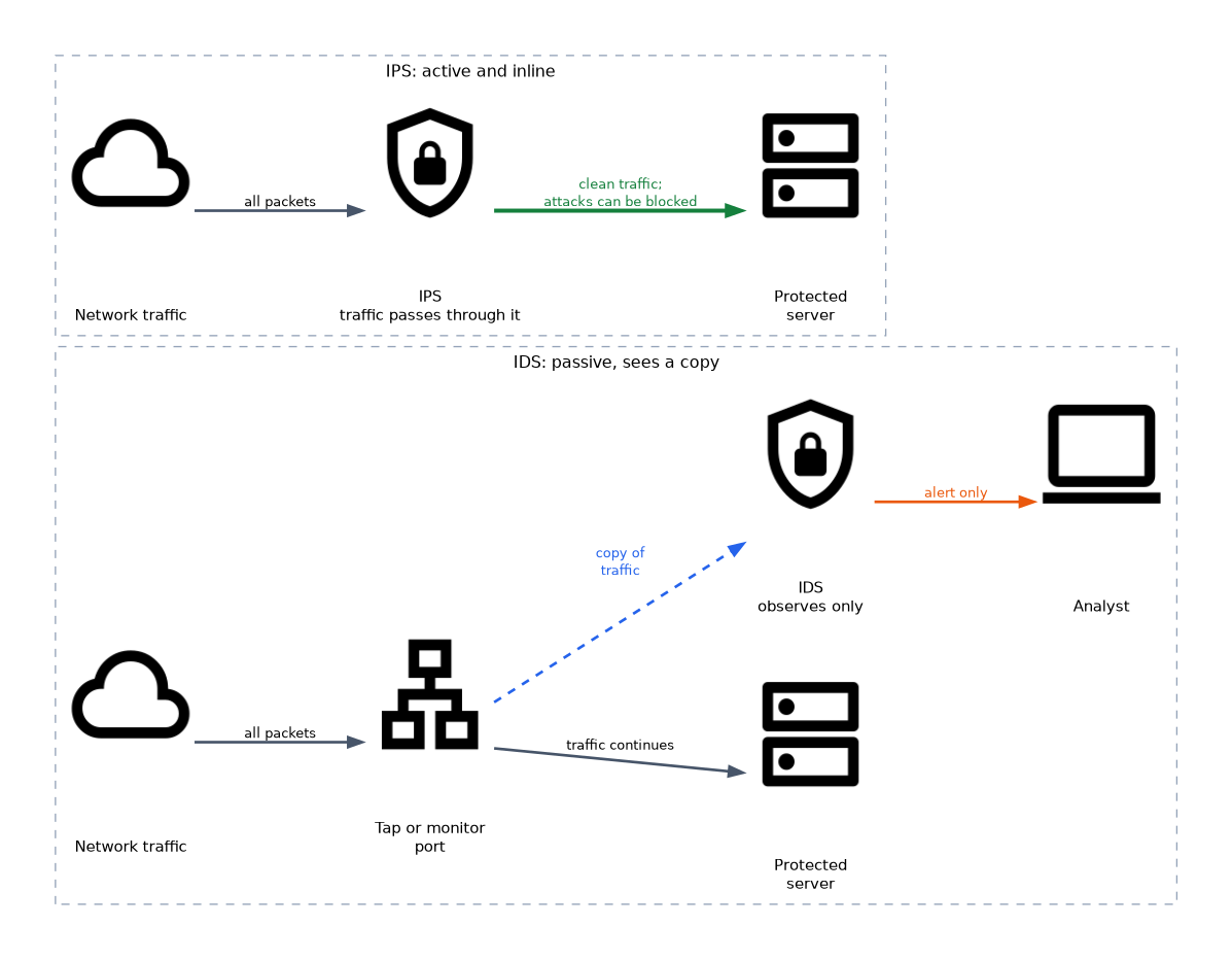 An IPS sits inline so traffic passes through it and attacks can be blocked. An IDS is passive: a tap or monitor port sends it a copy of the traffic and it only sends an alert to the analyst.