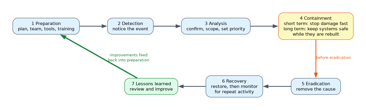 The seven incident response stages in order: preparation, detection, analysis, containment, eradication, recovery and lessons learned. Containment comes before eradication, and lessons learned feeds improvements back into preparation.
