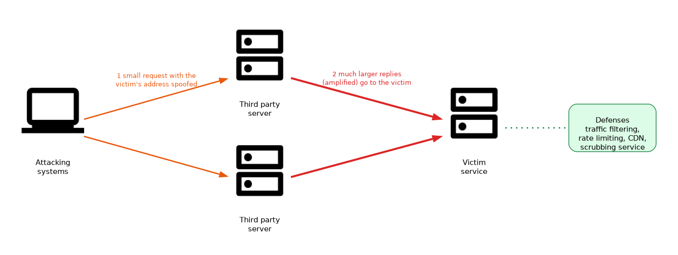 Attacking systems send small requests to third party servers with the victim's address spoofed. The much larger replies are sent to the victim, which is flooded. Defenses include traffic filtering, rate limiting, a CDN and a scrubbing service.