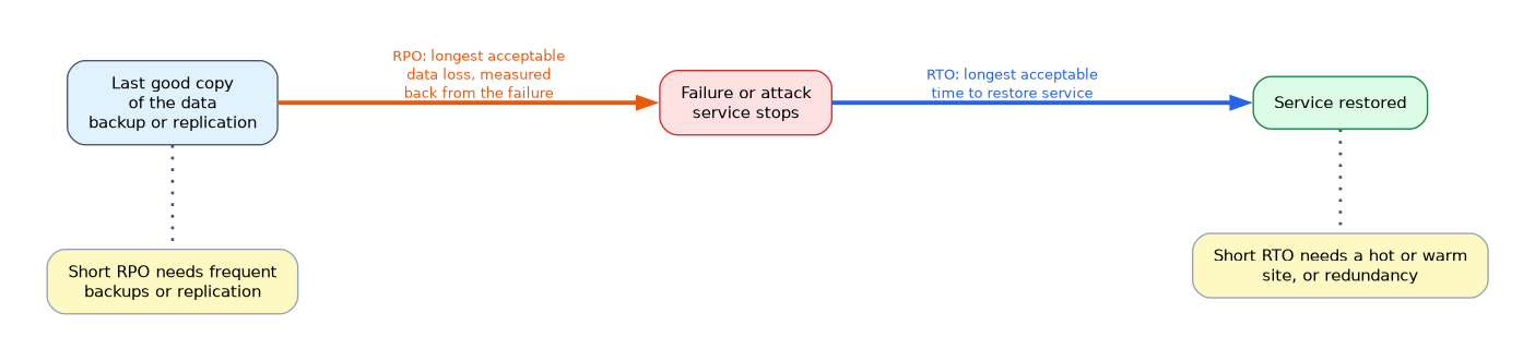 A timeline from the last good copy of the data to the failure and then to restored service. RPO is the span of data loss measured back from the failure, and RTO is the time allowed to restore service.