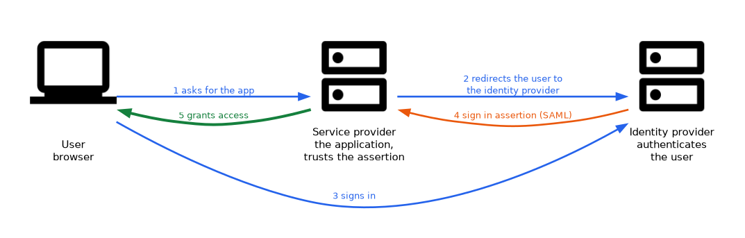 A user asks a service provider for an app and is redirected to the identity provider. After the user signs in, the identity provider sends a SAML assertion to the service provider, which grants access.