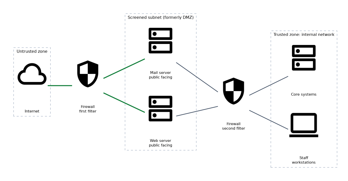 The untrusted internet reaches public web and mail servers in the screened subnet through a first firewall. A second firewall separates the screened subnet from the trusted internal network of workstations and core systems.