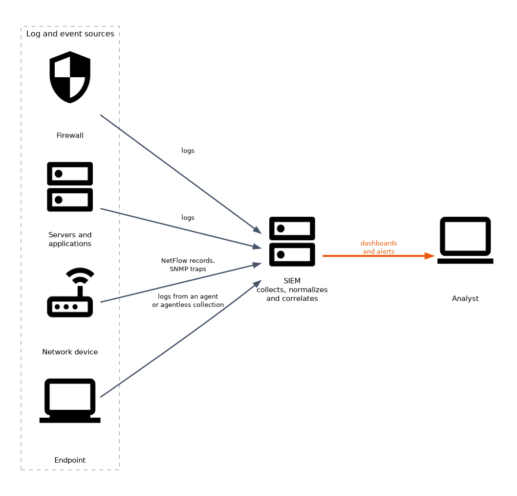 A firewall, servers and applications, network devices and endpoints send logs, NetFlow records and SNMP traps to the SIEM, which collects, normalizes and correlates them and gives the analyst dashboards and alerts.