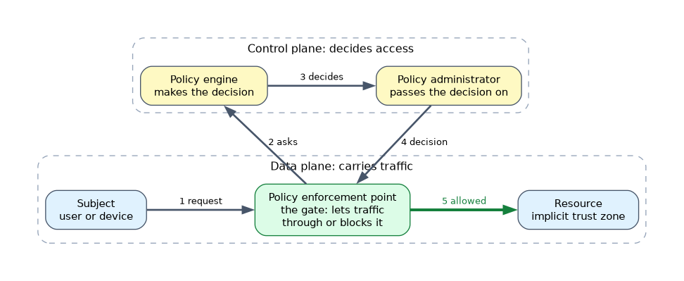 The control plane holds the policy engine, which makes the decision, and the policy administrator, which passes it on. On the data plane a subject's request reaches the policy enforcement point, which asks the control plane and then allows access to the resource.