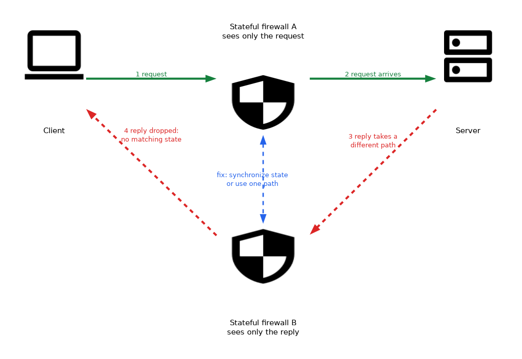 Asymmetric routing: the request passes stateful firewall A, but the reply returns through stateful firewall B, which has no matching state and drops it; the fix is to synchronize state or use one path.