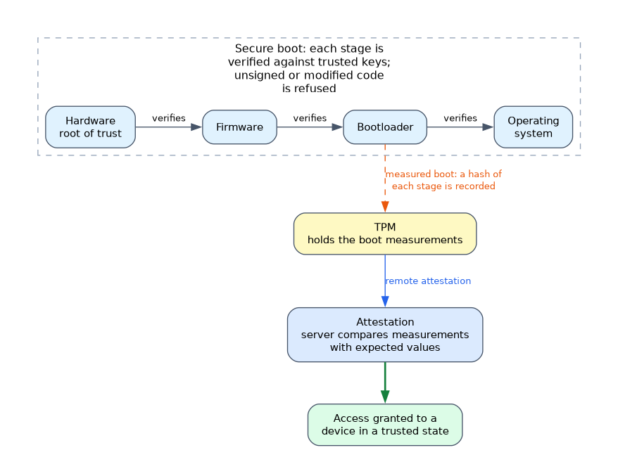 Secure boot verifies each stage from the hardware root of trust through firmware and bootloader to the operating system, measured boot records hashes in the TPM, and an attestation server compares them with expected values before granting access.