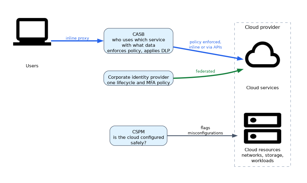 Where cloud controls sit: users reach cloud services through a CASB that enforces policy inline or via provider APIs, the corporate identity provider is federated to the cloud, and CSPM checks cloud resources for misconfiguration.