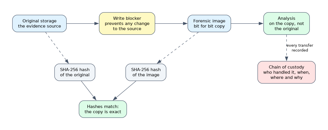 The original storage is imaged through a write blocker into a bit for bit forensic image, analysis uses the copy, matching SHA-256 hashes of original and image prove the copy is exact, and a chain of custody record tracks every transfer.