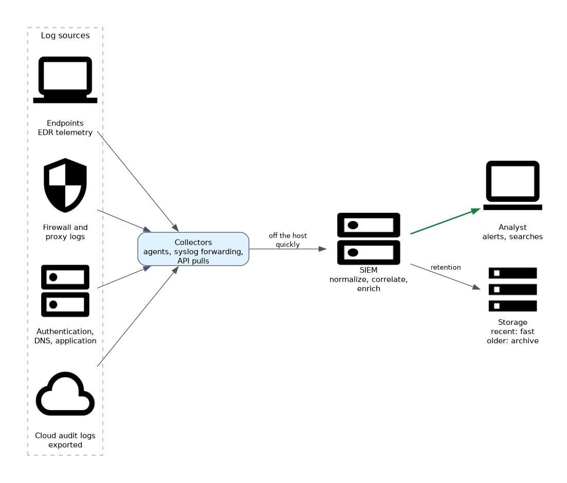 Endpoint, firewall and proxy, authentication, DNS, application and cloud audit logs flow through collectors to the SIEM, which normalizes, correlates and enriches them, then raises alerts for analysts and sends data to storage with recent data fast and older data archived.
