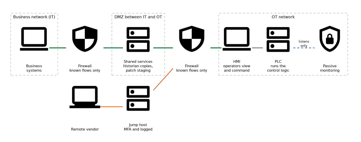 Business systems reach the OT network only through a firewall, a DMZ with shared services and a second firewall; the OT network holds the HMI, PLC and passive monitoring, and a remote vendor connects through an MFA protected, logged jump host.