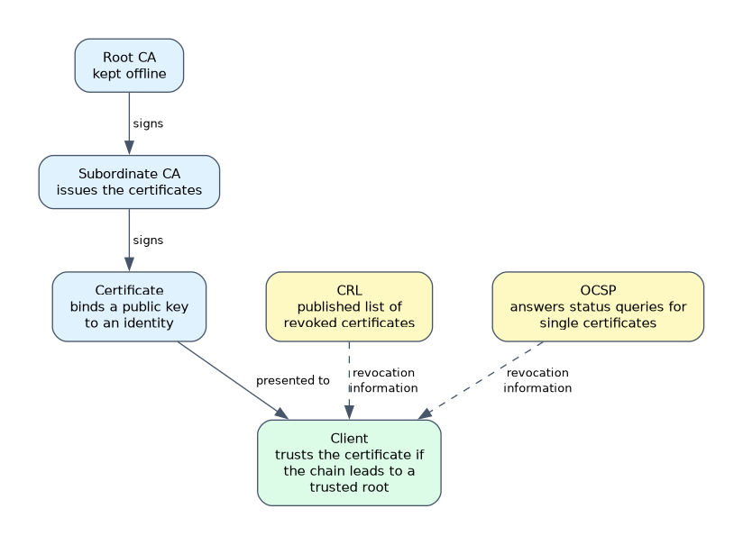 A chain of trust: an offline root CA signs a subordinate CA, which signs the certificate that binds a public key to an identity; the client trusts the certificate if the chain leads to a trusted root and checks revocation through a CRL or OCSP.