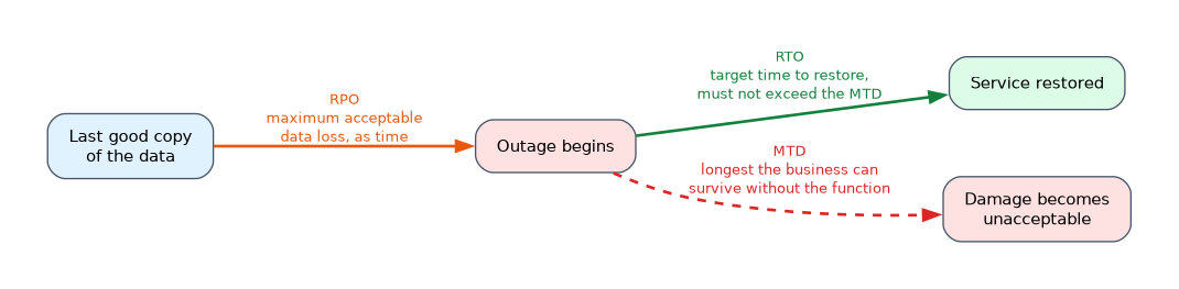 A timeline of an outage: the RPO is the maximum acceptable data loss back to the last good copy, the RTO is the target time to restore service and must not exceed the MTD, and the MTD is the longest the business can survive before damage becomes unacceptable.
