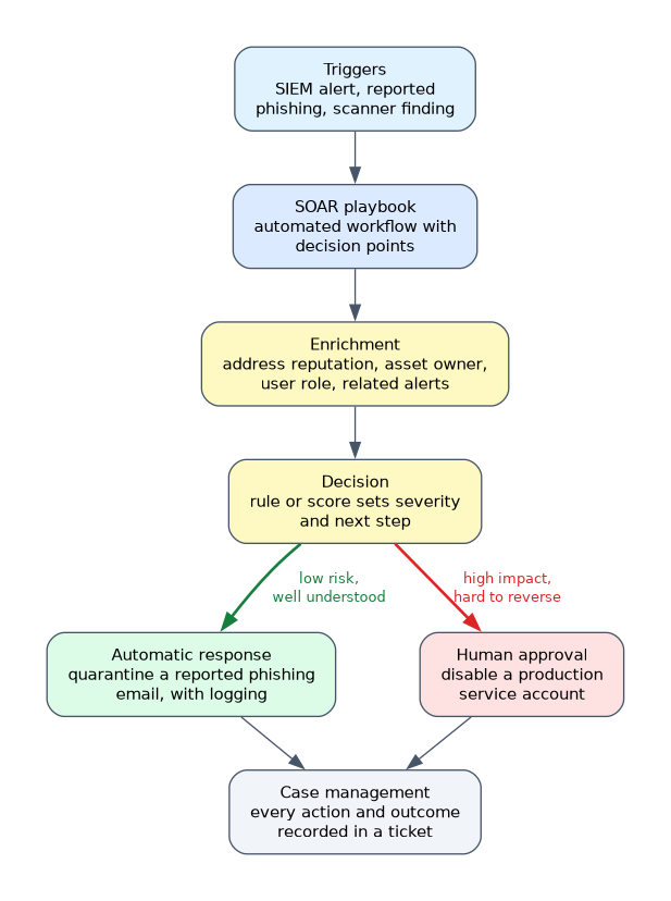 A SOAR playbook is triggered by an alert, enriches it, decides severity, then either responds automatically to low risk cases or waits for human approval on high impact ones, and records every action in a case.