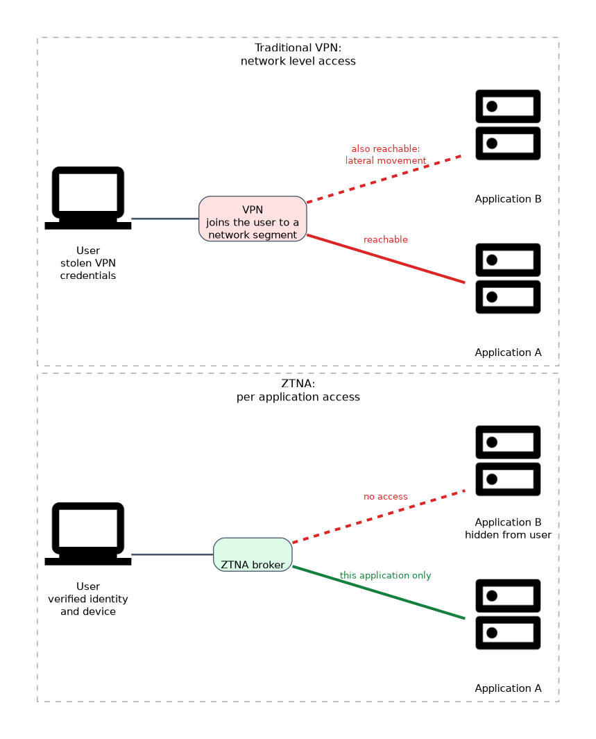 A VPN joins the user to a network segment so both applications are reachable and lateral movement is possible, while a ZTNA broker grants access to one application only and keeps the other hidden.