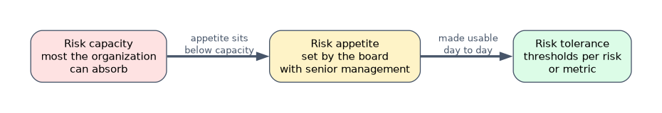 Risk capacity is the most risk the organization can absorb; risk appetite, set by the board with senior management, sits below capacity; risk tolerance turns appetite into thresholds per risk or metric for day-to-day use.