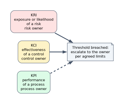 KRIs measure exposure or likelihood of a risk and belong to the risk owner, KCIs measure control effectiveness and belong to the control owner, KPIs measure process performance and belong to the process owner; a breached threshold is escalated to the owner.