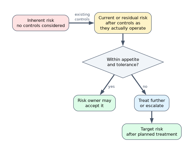 Inherent risk becomes current or residual risk after existing controls as they actually operate. If residual risk is within appetite and tolerance the risk owner may accept it; if not, it is treated further or escalated toward the target risk.