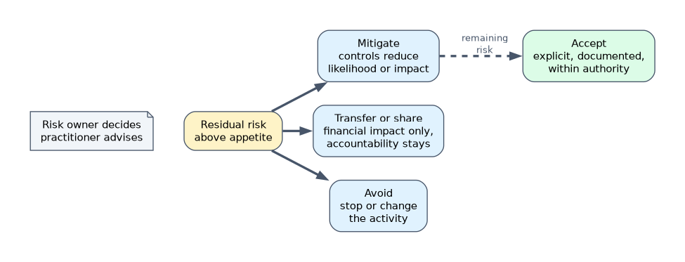 Responses to residual risk above appetite: mitigate with controls, transfer or share the financial impact while accountability stays, or avoid the activity; remaining risk is accepted explicitly within authority. The risk owner decides and the practitioner advises.