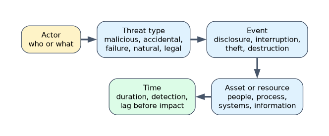 The five components of a risk scenario: the actor, the threat type such as malicious, accidental, failure, natural or legal, the event such as disclosure or interruption, the asset or resource affected, and time, covering duration, detection and lag before impact.