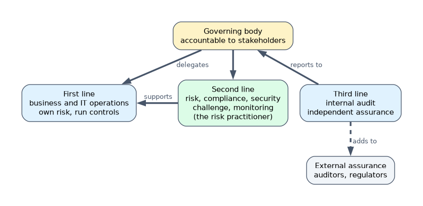 The IIA Three Lines Model: the governing body delegates to the first line, business and IT operations that own risk and run controls, and to the second line of risk, compliance and security, where the risk practitioner sits; internal audit is the third line and reports to the governing body.