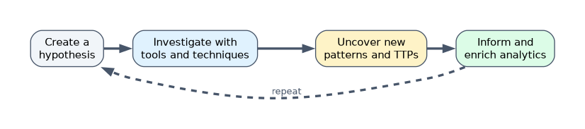 Threat hunting loop: create a hypothesis, investigate with tools and techniques, uncover new patterns and TTPs, inform and enrich analytics, then repeat.