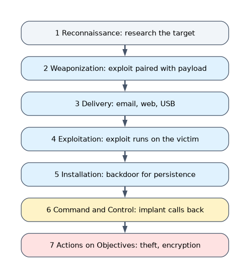 Cyber Kill Chain stages in order: reconnaissance, weaponization, delivery, exploitation, installation, command and control, and actions on objectives.
