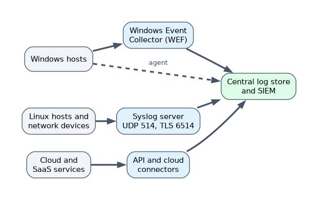 Centralized log collection: Windows hosts forward to a Windows Event Collector or send through an agent, Linux hosts and network devices send to a syslog server on UDP 514 or TLS 6514, and cloud services are read through API connectors, all into a central log store and SIEM.