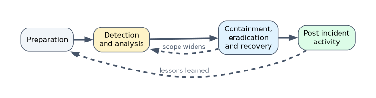 NIST SP 800-61 incident response lifecycle: preparation, detection and analysis, containment, eradication and recovery, and post incident activity, with containment looping back to detection when scope widens and lessons learned feeding preparation.