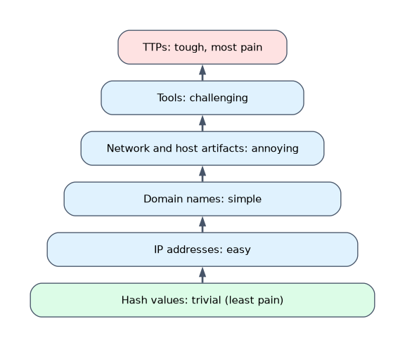 Pyramid of Pain from least to most pain for the attacker: hash values trivial, IP addresses easy, domain names simple, network and host artifacts annoying, tools challenging, and TTPs tough at the top.