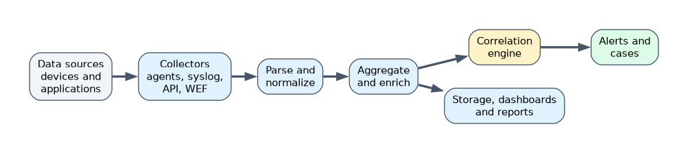 SIEM architecture: data sources send logs to collectors, which are parsed and normalized, aggregated and enriched, then passed to the correlation engine that raises alerts and cases, while data also goes to storage, dashboards and reports.